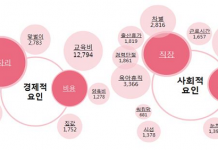 저출생의 가장 큰 원인은 ‘일자리’와 ‘교육비’